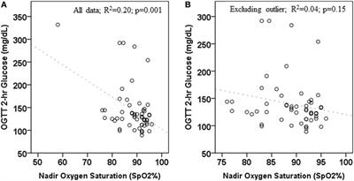 Characteristics of Obstructive Sleep Apnea Across the Spectrum of Glucose Tolerance in Obese Adolescents